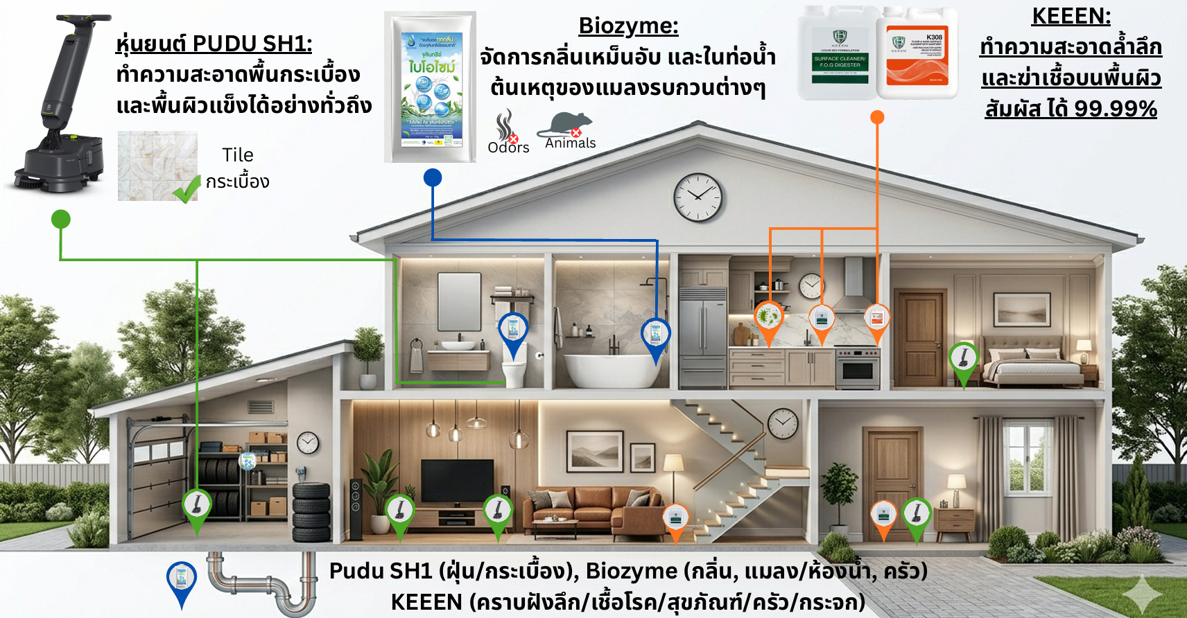 แผนผังดูแลบ้านอัจฉริยะ